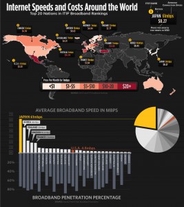 internet speeds and costs around the world